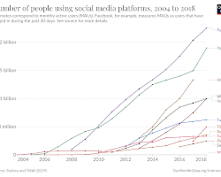 graph showing the number of social media users over time