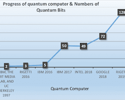 Quantum computing progress