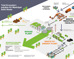 Waste-to-energy solutions