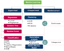 Machine learning algorithms